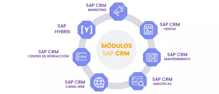 ¿Qué es y para qué sirve SAP CRM?