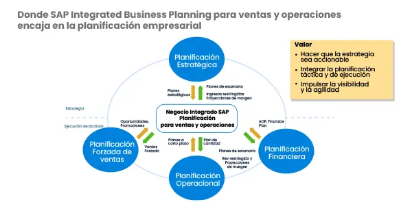 SAP Integrated Business Planning ¿Que es IBP?