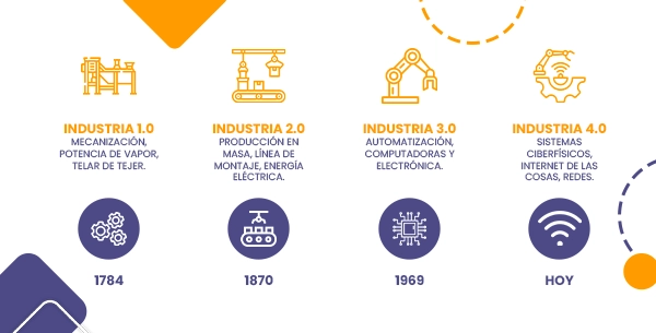 ¿Que es la Industria 4.0? La Cuarta Revolución Industrial