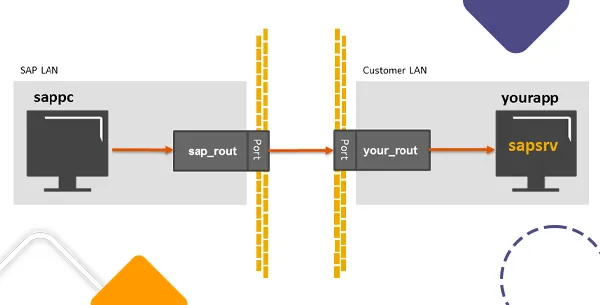 Características de SAP Router