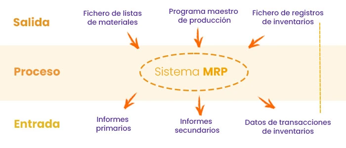 ¿Qué es y cómo aplicar un plan de requerimientos de materiales?