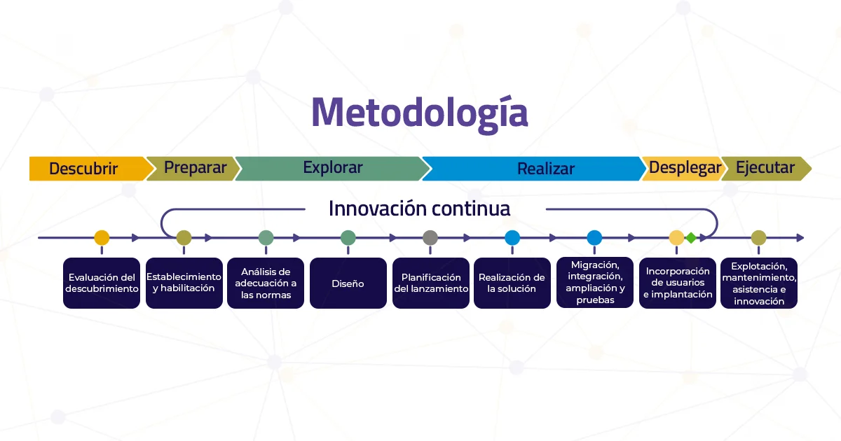 Implementación de SAP ACTIVATE para la migración a SAP S 4HANA