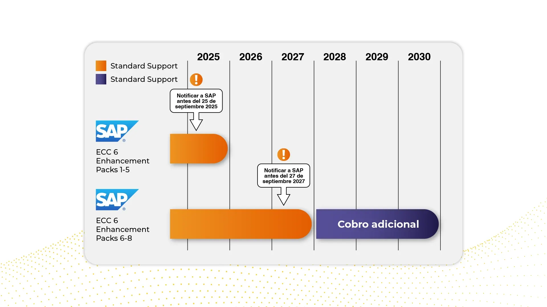 Transición de SAP ECC a SAP S/4 HANA ¿Cómo, cuándo y por qué?