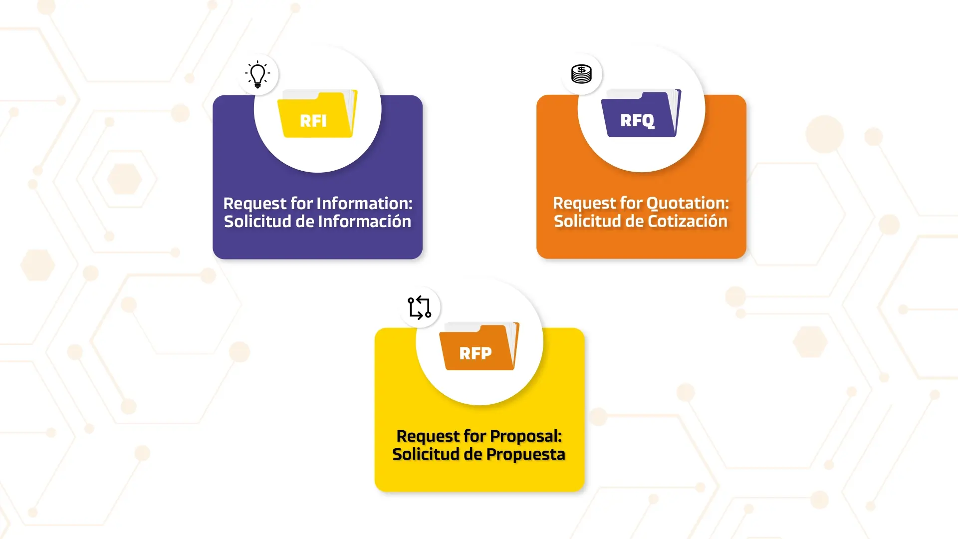 ¿Qué es RFQ en SAP Business One?