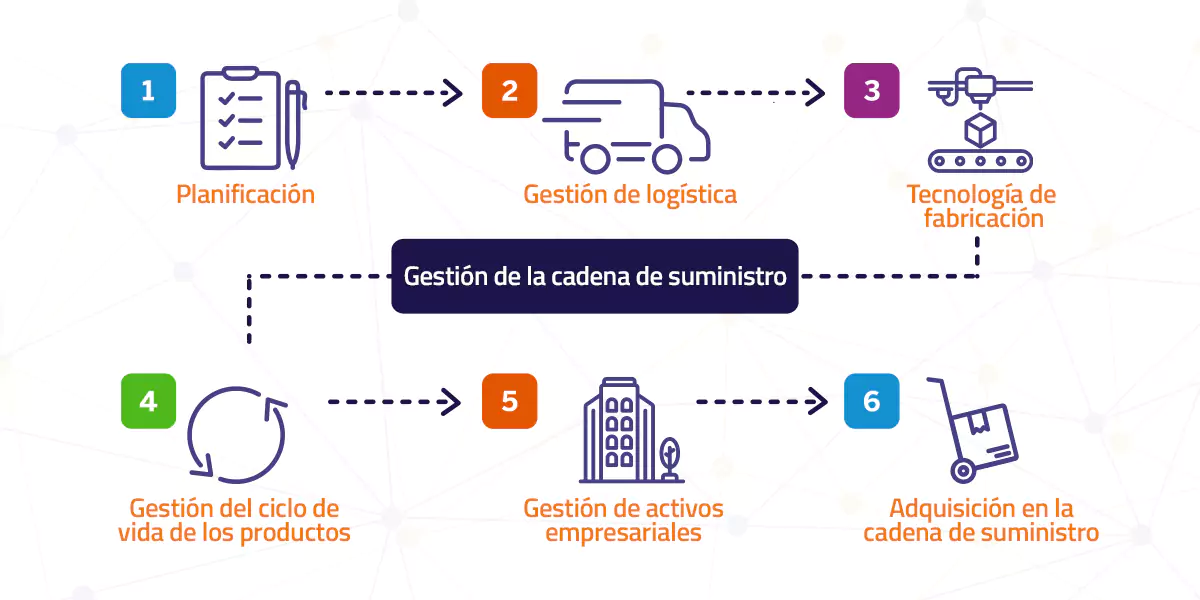 Conoce SAP Supply Chain Management (SAP SCM)